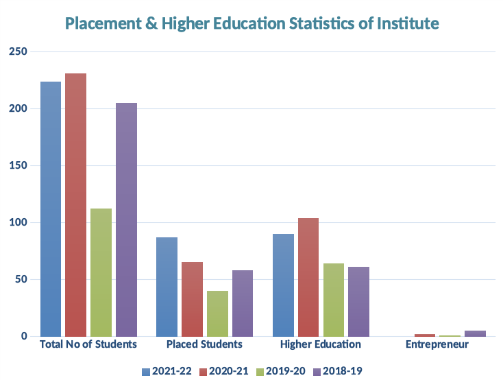 PLACEMENT STATISTICS OF INSTITUTE